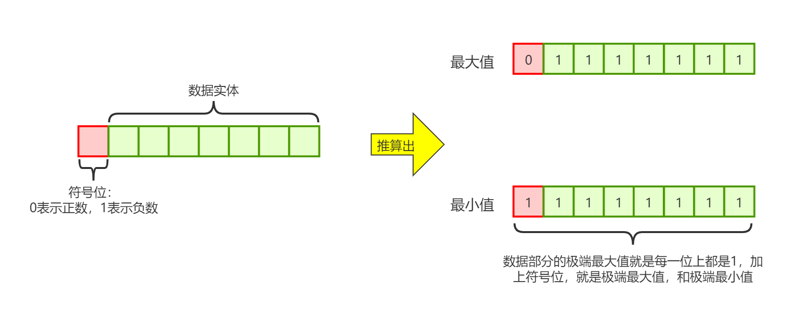 JAVA位運(yùn)算的知識(shí)點(diǎn)總結(jié)
