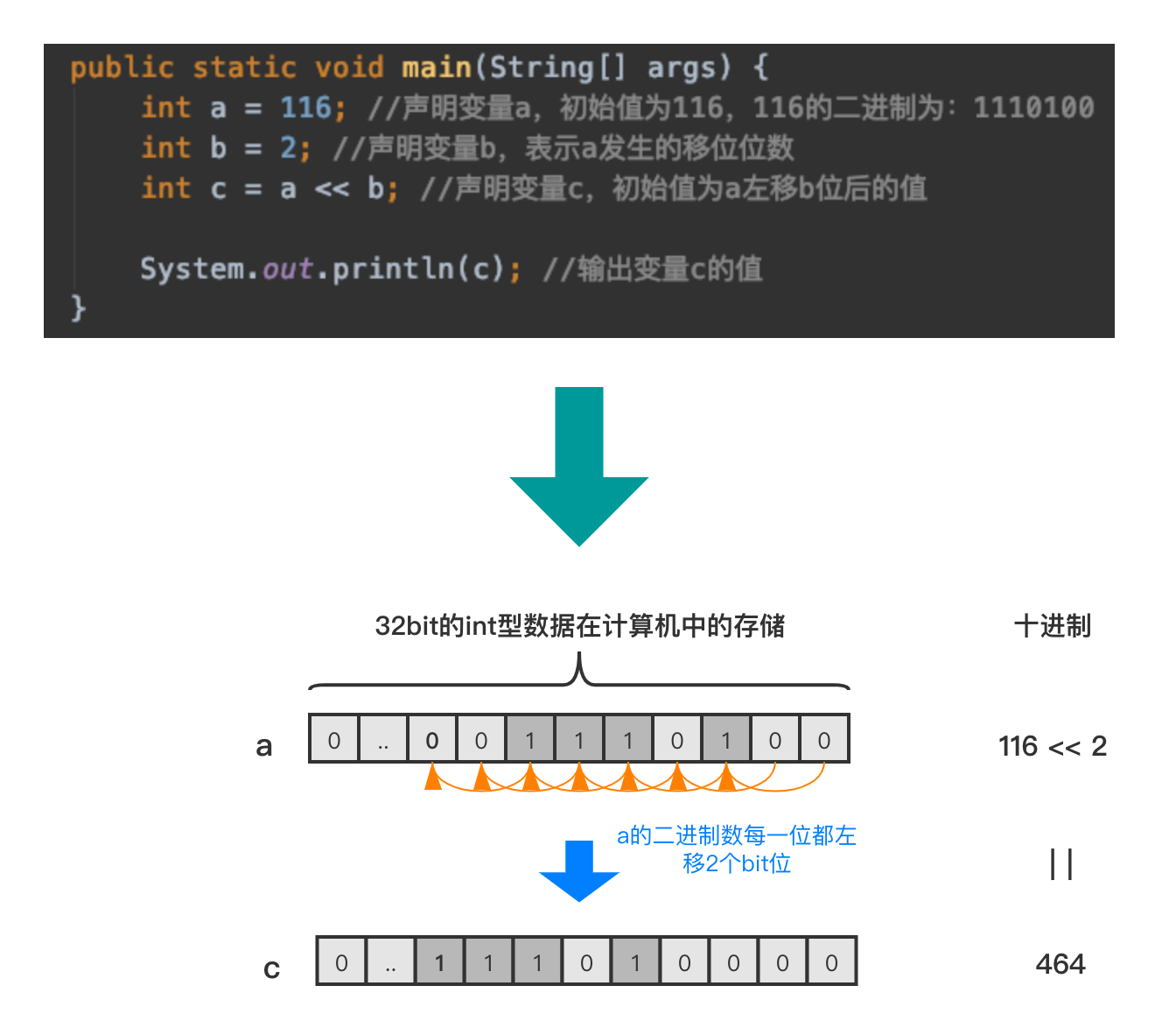 JAVA位運(yùn)算的知識(shí)點(diǎn)總結(jié)