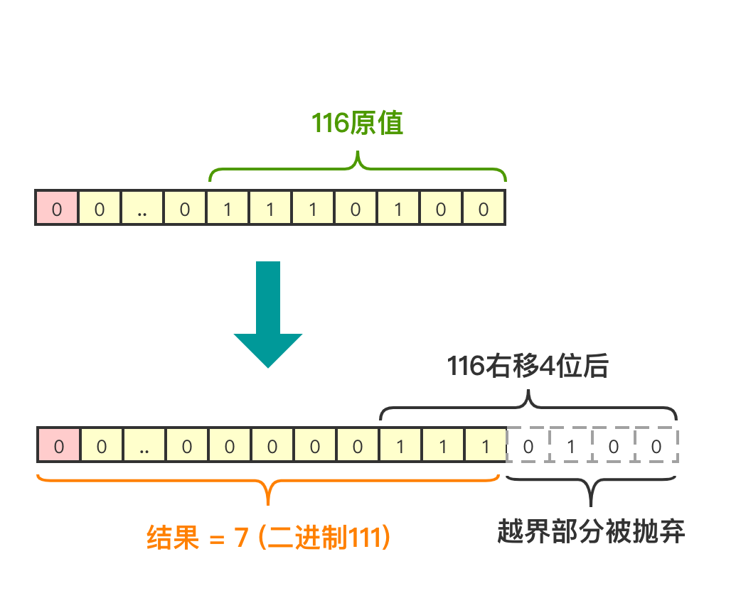 JAVA位運(yùn)算的知識(shí)點(diǎn)總結(jié)