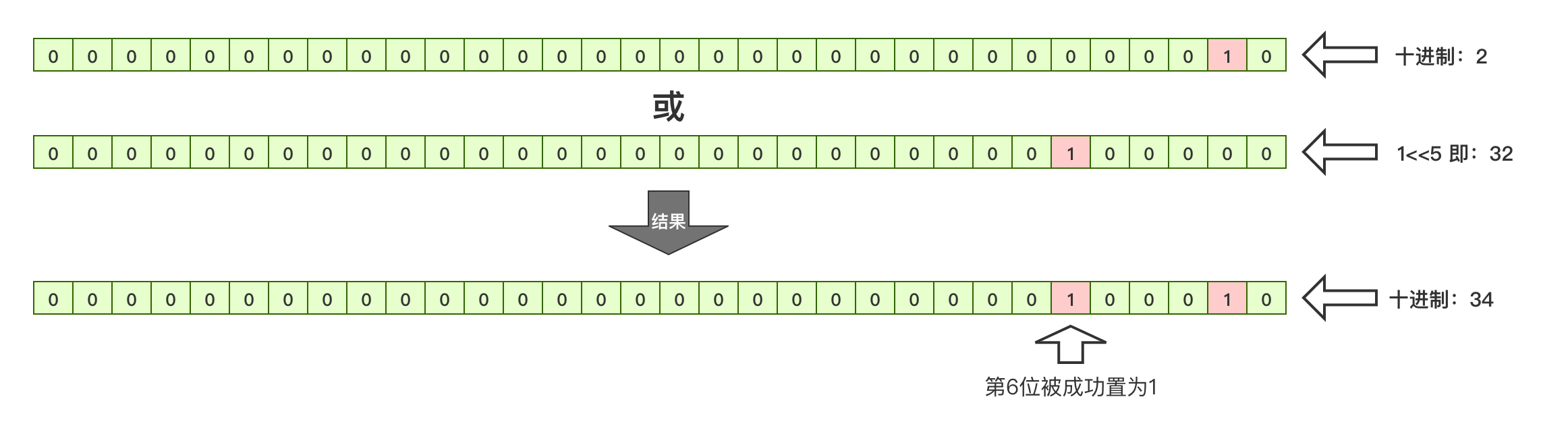 JAVA位運(yùn)算的知識(shí)點(diǎn)總結(jié)