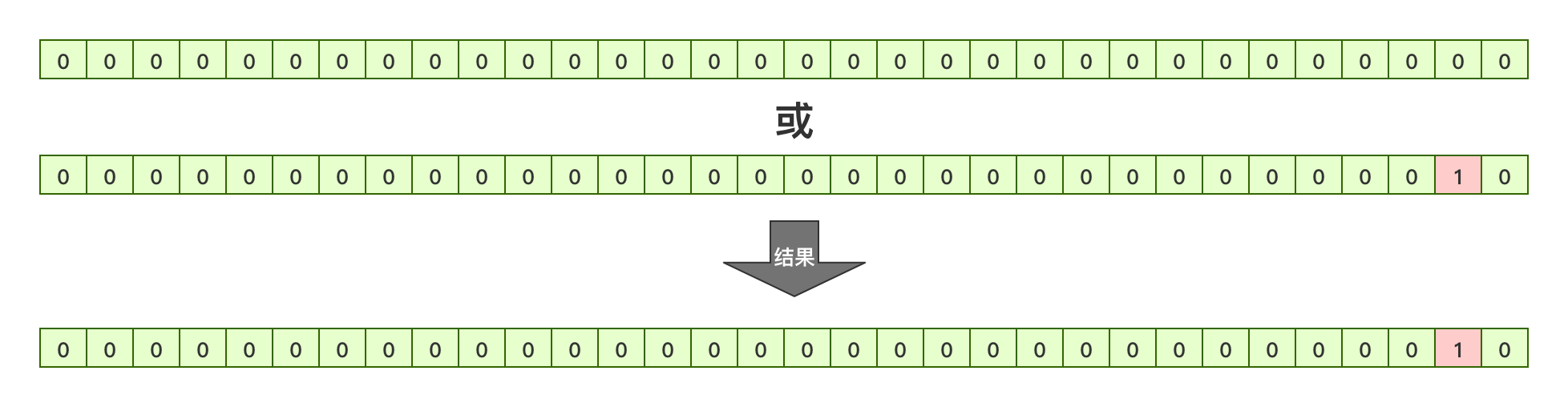 JAVA位運(yùn)算的知識(shí)點(diǎn)總結(jié)