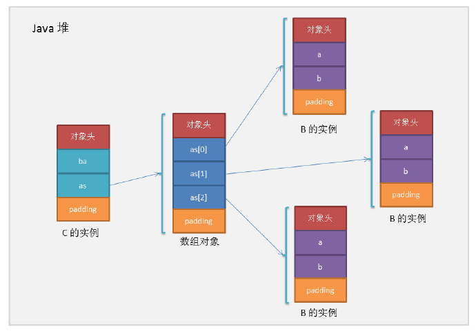 一個(gè)Java對(duì)象到底占多大內(nèi)存？