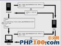 6個(gè)常見(jiàn)的 PHP 安全性攻擊實(shí)例和阻止方法