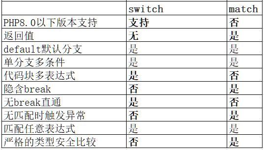 PHP8.0新功能之Match表達(dá)式的使用