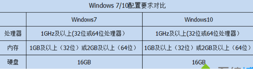 win10比win7好在哪里詳細(xì)介紹