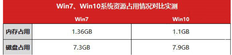 win10比win7好在哪里詳細(xì)介紹