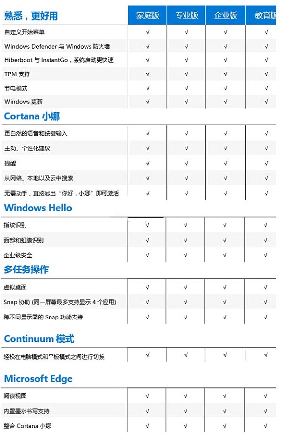 win10版本有什么區別詳細介紹