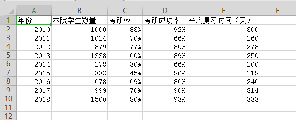 WPS表格做出作雙軸坐標(biāo)圖操作過程