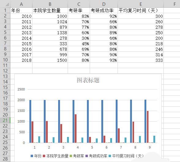 WPS表格做出作雙軸坐標(biāo)圖操作過程