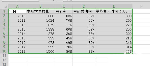 WPS表格做出作雙軸坐標(biāo)圖操作過程