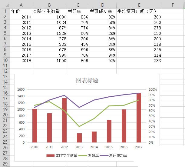 WPS表格做出作雙軸坐標(biāo)圖操作過程