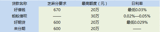 支付寶小額貸款的利息怎么算？小額貸款的利息是如何算的？