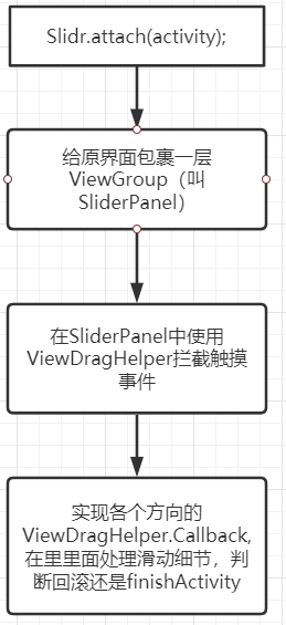 剖析Android Activity側(cè)滑返回的實現(xiàn)原理