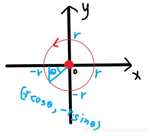 android自定義view實現(xiàn)圓周運動