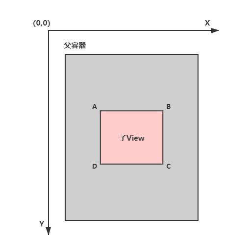 Android如何獲取子View的位置及坐標詳解