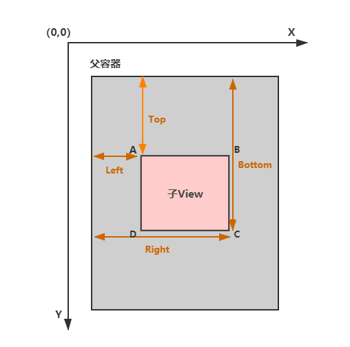 Android如何獲取子View的位置及坐標詳解