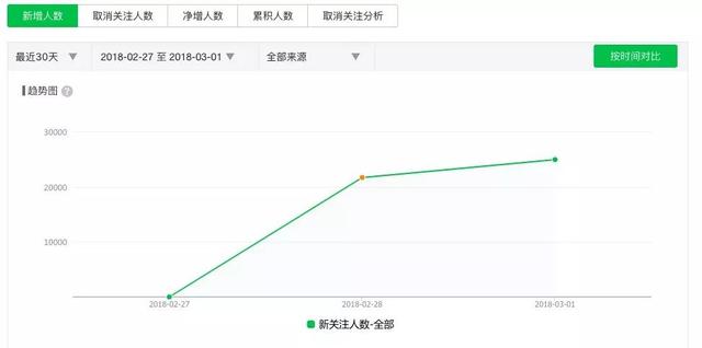 微信生態(tài)圈用戶裂變方法是什么？微信生態(tài)圈用戶裂變方法介紹！