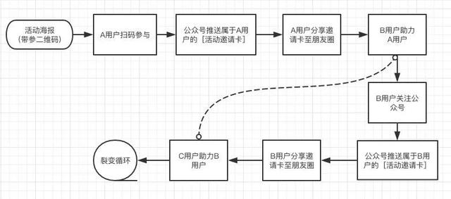 微信生態(tài)圈用戶裂變方法是什么？微信生態(tài)圈用戶裂變方法介紹！