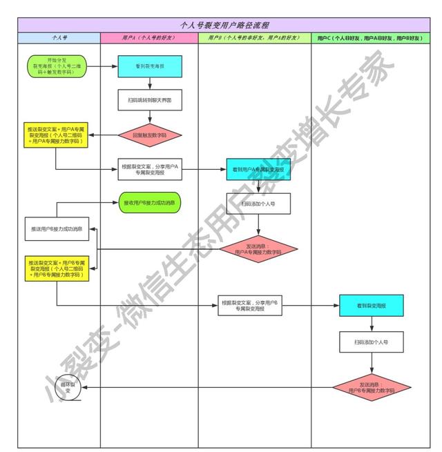 微信生態(tài)圈用戶裂變方法是什么？微信生態(tài)圈用戶裂變方法介紹！