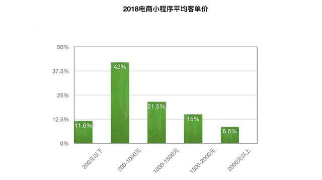 微信小程序電商好做嗎?微信小程序電商是否好做？