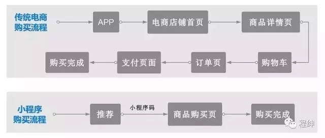 微信小程序能夠改變傳統營銷模式嗎?微信小程序是否能夠改變傳統營銷模式？