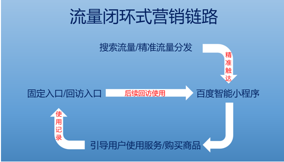 百度智能小程序提供流量多更精準！