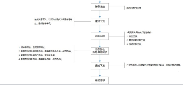 微信公眾號如何遷移到另一個公眾號？微信公眾號賬號遷移教程