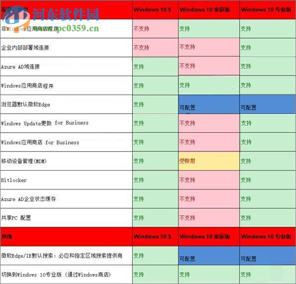 Win10 S是什么?Win10 S與Win10專業版/家庭版的區別