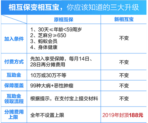支付寶相互保為何升級 相互保升級的服務有哪些
