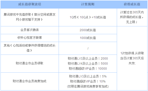 騰訊游戲心悅俱樂部會員圖標怎么點亮？圖標升級規(guī)則