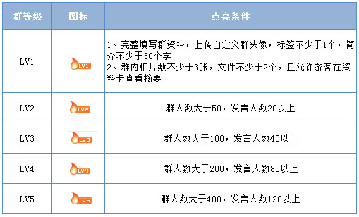 qq群等級(jí)圖標(biāo)怎么點(diǎn)亮 qq群等級(jí)圖標(biāo)點(diǎn)亮條件