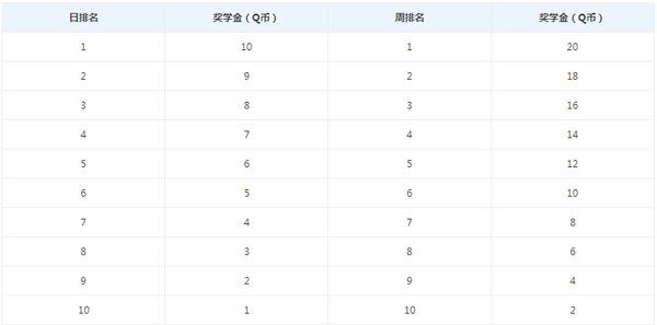 qq電腦管家安全獎(jiǎng)學(xué)金怎么獲得？如何領(lǐng)取？