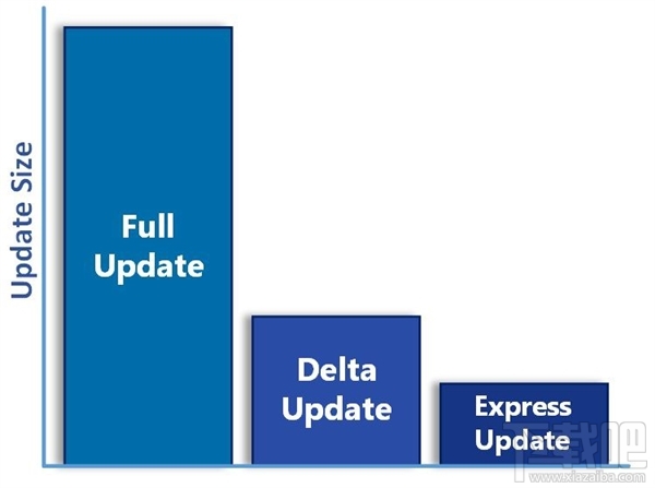 微軟計(jì)劃于2019年2月終止Windows 10增量更新方式 開啟快速更新模式