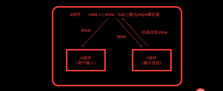 javascript - react 的問題，標(biāo)題不知怎么起...