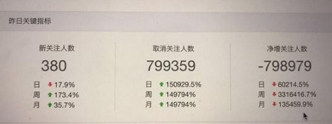 微信公眾號怎么會被刪掉幾十萬粉絲 被刪掉的幾十萬粉絲還能恢復(fù)嗎
