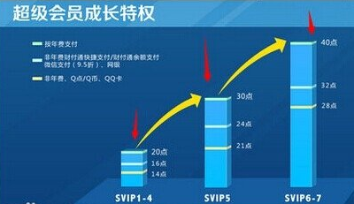 QQ會員成長值80點(diǎn)一天怎么弄的 QQ會員成長值加速方法