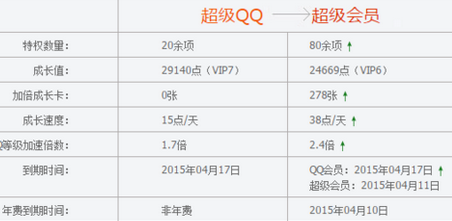 QQ會員成長值80點(diǎn)一天怎么弄的 QQ會員成長值加速方法