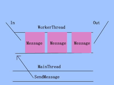 Android 多線程編程的總結(jié)