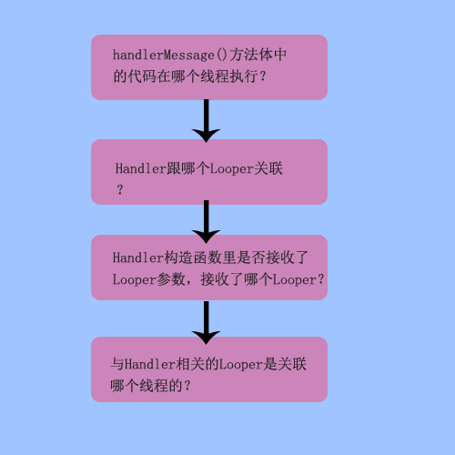 Android 多線程編程的總結(jié)