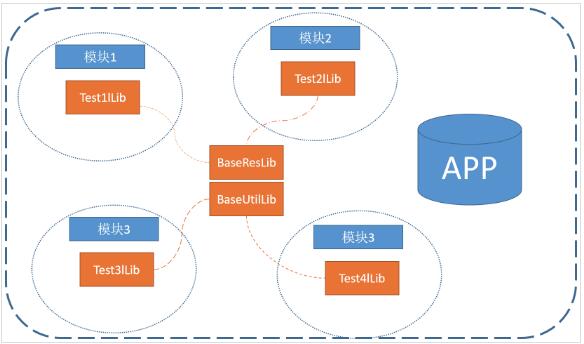 Android組件化和插件化開發