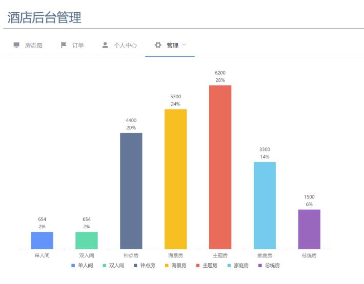 在vue項(xiàng)目中引用Antv G2,以餅圖為例講解