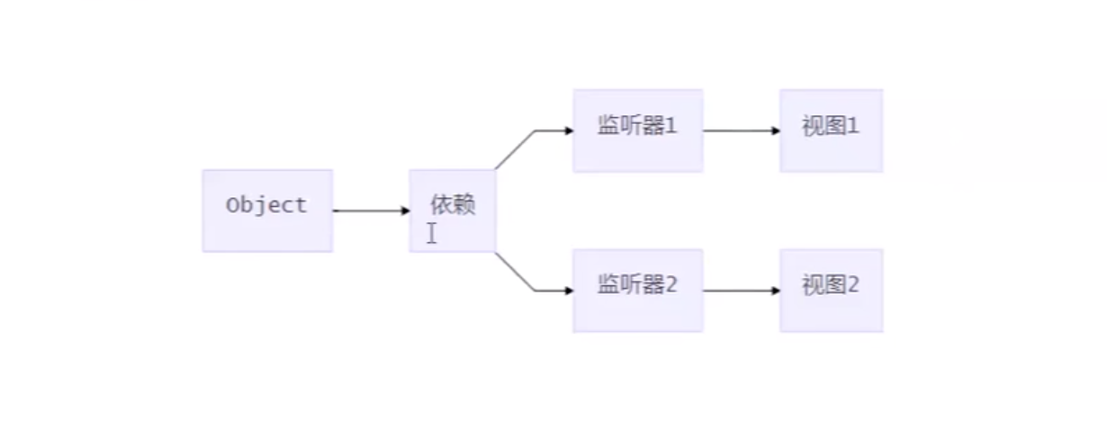 Vue發(fā)布訂閱模式實(shí)現(xiàn)過(guò)程圖解