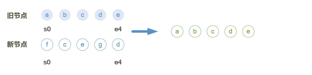 vue頁面更新patch的實現(xiàn)示例