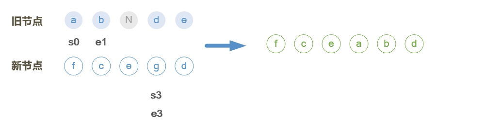 vue頁面更新patch的實現(xiàn)示例