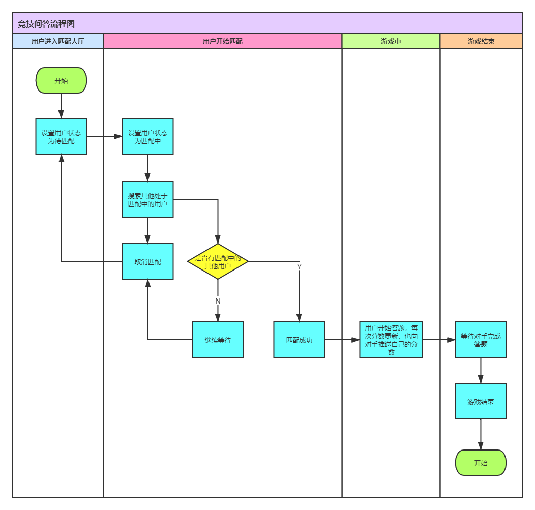 SpringBoot + WebSocket 實現(xiàn)答題對戰(zhàn)匹配機(jī)制案例詳解