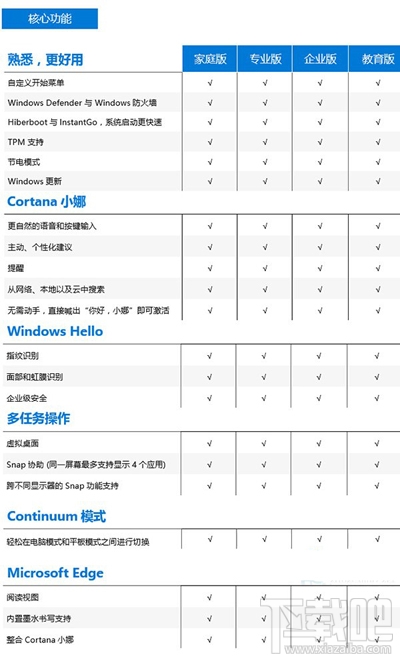 Win10版本區(qū)別 Windows10家庭/專業(yè)/企業(yè)/教育版對(duì)比