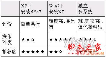 xp改win7系統(tǒng)怎么安裝