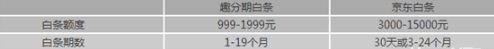 京東白條和趣分期白條你會(huì)選擇哪個(gè)？京東白條和趣分期白條對(duì)比介紹！