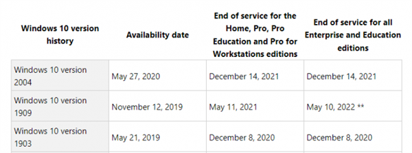 win10 2004版本將在2021年12月14日結(jié)束支持