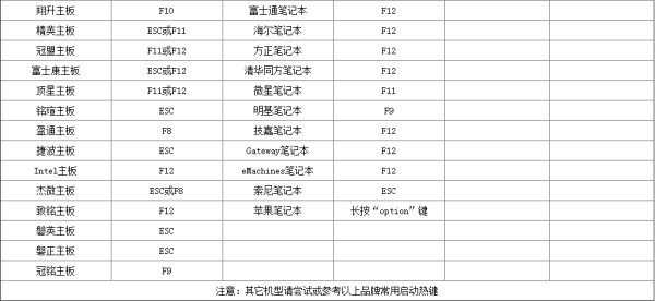 win7U盤重裝系統(tǒng)按什么鍵進入